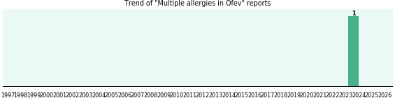 Could Ofev cause Multiple allergies? Could Ofev cause Multiple allergies?
